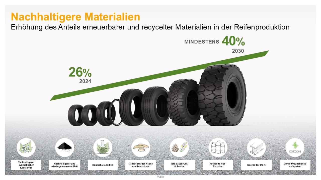 Nachhaltigere Reifen: Continental nutzt Synthese-Kautschuk aus gebrauchtem  Speisel - Continental AG