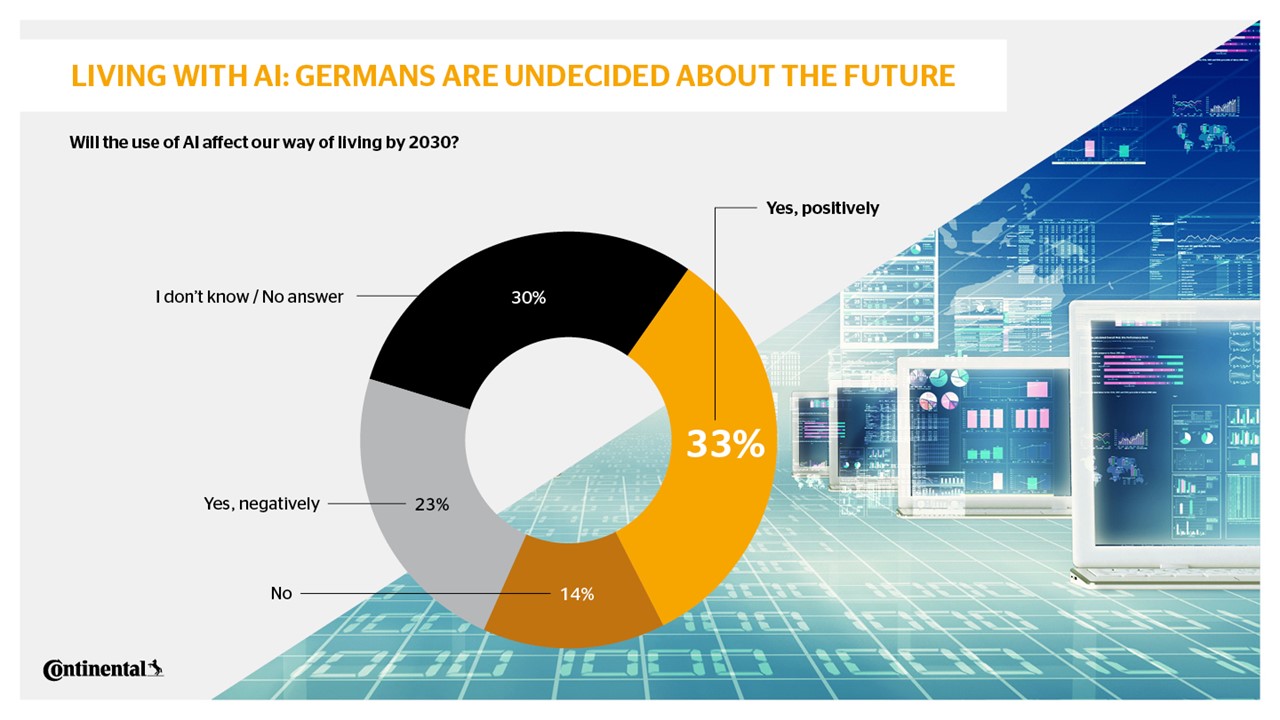 Survey: Germans Fear Job Losses due to Artificial Intelligence ...