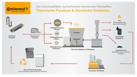 Continental investiert in zukunftsweisende Recycling-Technologie zur Rückgewinnung von Rohstoffen aus Gummiabfällen