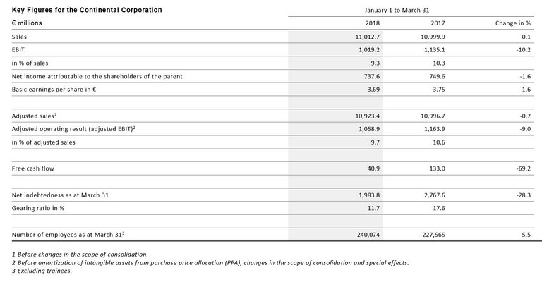 Key Figures for the Continental Corporation
