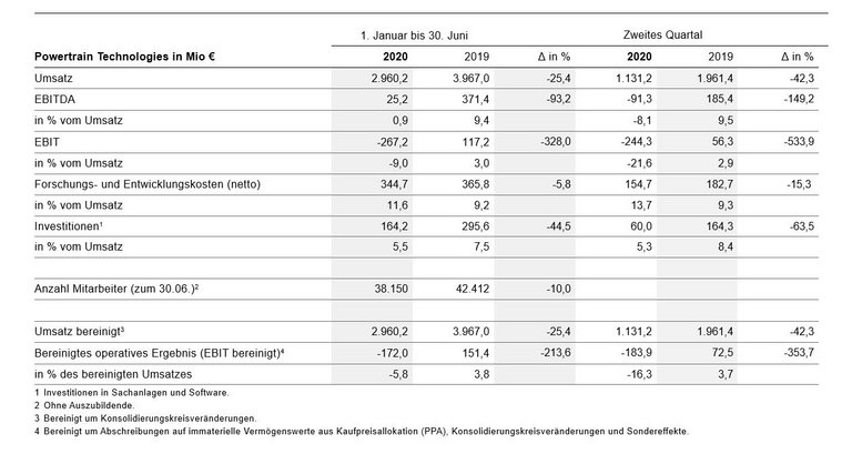 Kennzahlen Powertrain Technologies