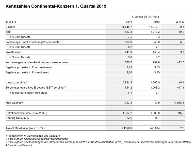 Kennzahlen Continental-Konzern 1. Quartal 2019
