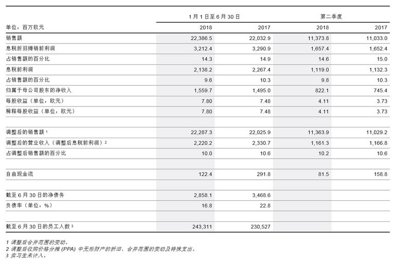 Key Figures of the Continental Corporation