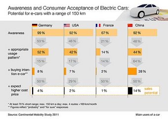 Awareness and consumer