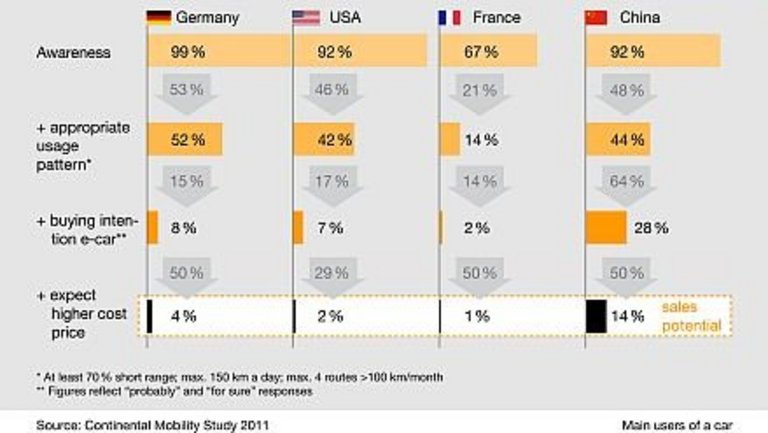 Awareness and consumer