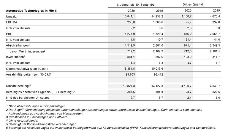 Kennzahlen Automotive Technologies