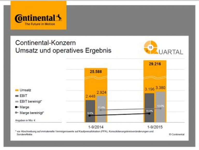 2016 Q3: Umsatz und operatives Ergebnis