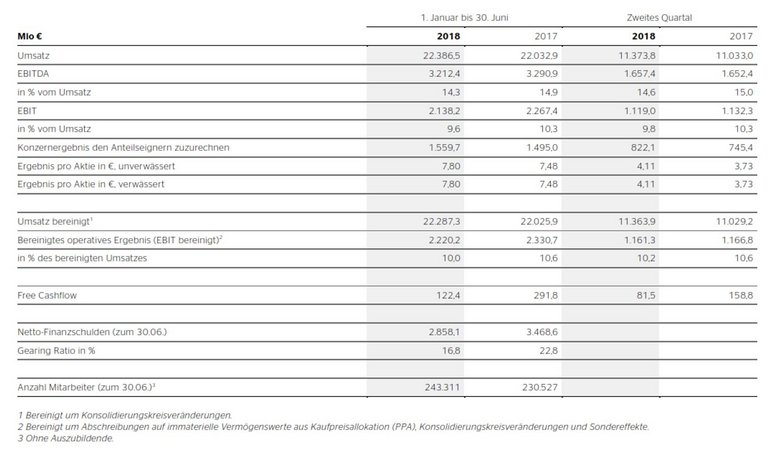 Kennzahlen Continental-Konzern