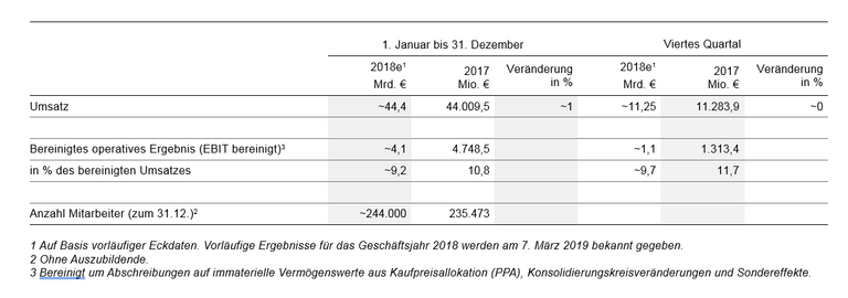 Vorläufige Eckdaten für das Geschäftsjahr 2018