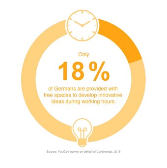 innovation culture - free spaces