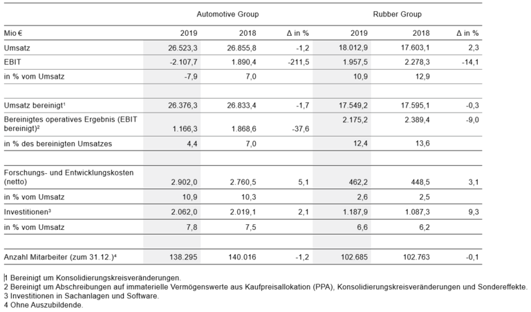 Kennzahlen Kerngeschäftsfelder