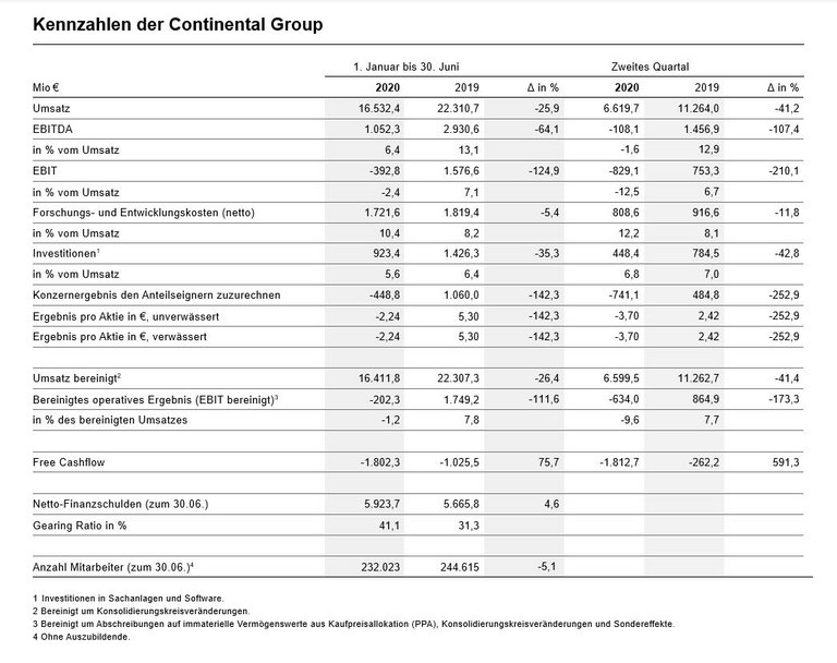 Kennzahlen Continental Group