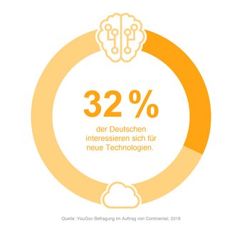 Innovationskultur - Technologieinteresse