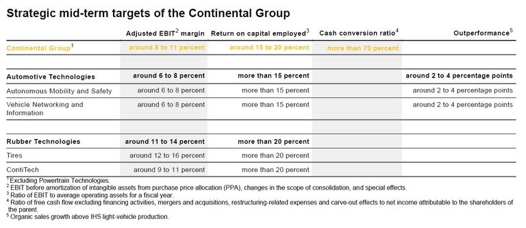 Strategic mid-term targets of the Continental Group