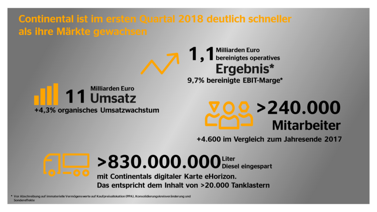 Erstes Quartal 2018