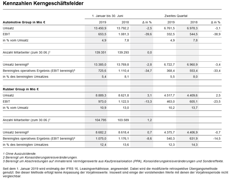 Kennzahlen Kerngeschäftsfelder