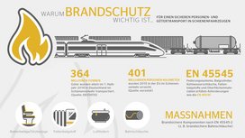 Brandschutz im Schienenverkehr: Die Lösungen von Continental sorgen für mehr Sicherheit