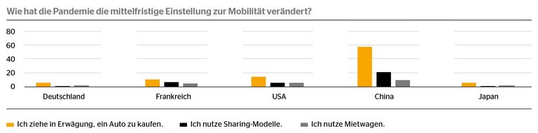 Einstellung zur Mobilität