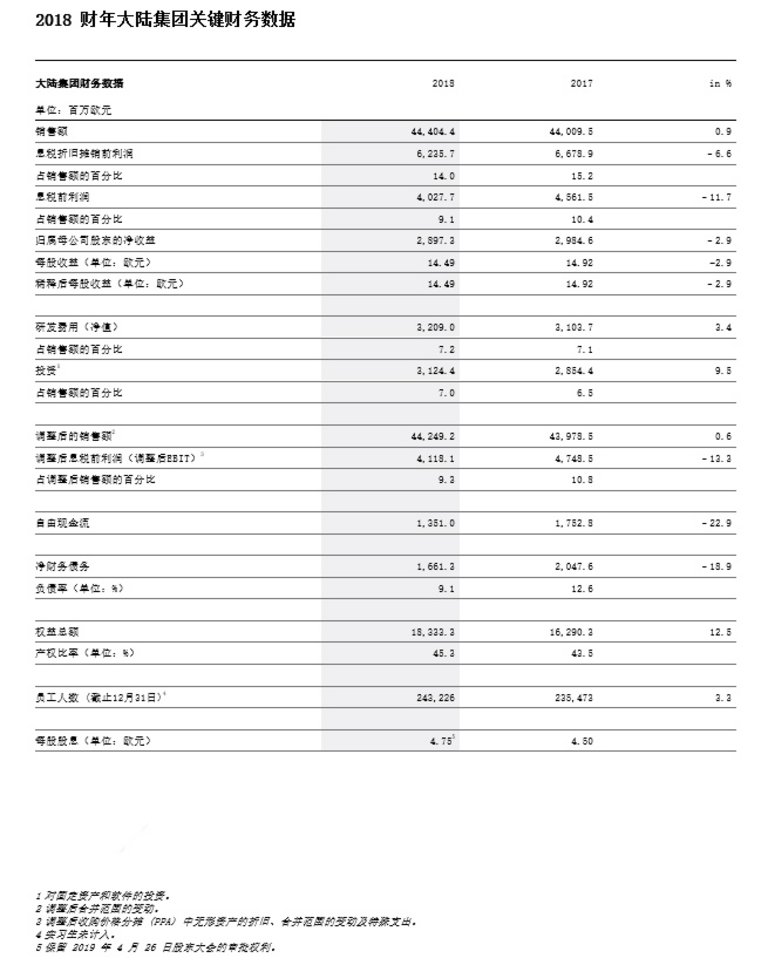 2018 财年大陆集团关键财务数据