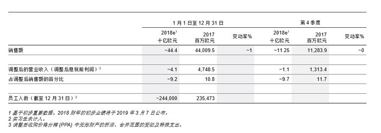 大陆集团2018财年初步重要数据