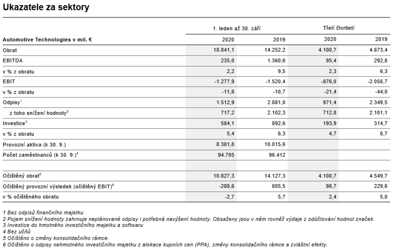 Ukazatele za sektory Automotive Technologies