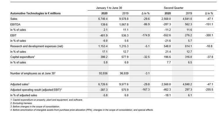Key figures Automotive Technologies