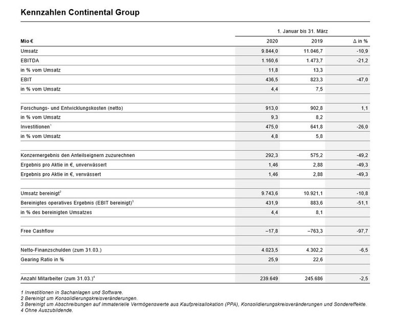 Kennzahlen Continental-Konzern 1. Quartal 2020