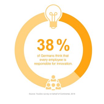 innovation culture - responsibility