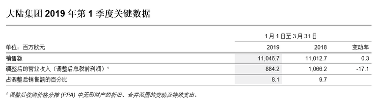 大陆集团2019年第1季度关键数据