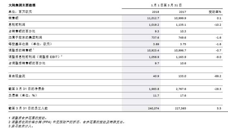 大陆集团主要数据