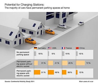 Electromobility: Potential for Charging Stations