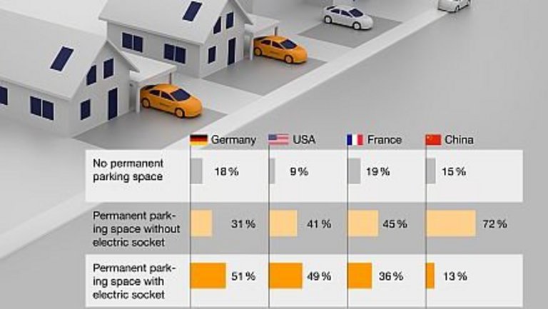 Electromobility: Potential for Charging Stations