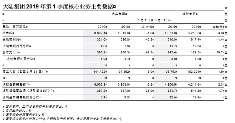 大陆集团2019年第1季度核心业务主要数据