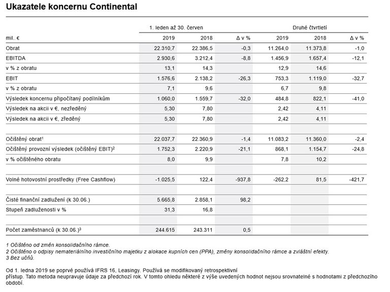 Ukazatele koncernu Continental