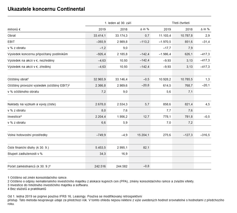 Ukazatele koncernu Continental