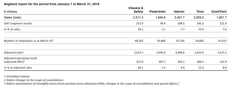 Segment report for the period from January 1 to March 31, 2018
