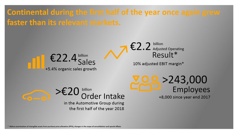 Continental during the first half of the year grew faster than its relevant markets