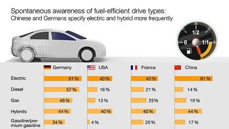 Electromobility: Spontaneous awareness of fuel-efficient drive types