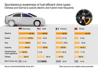 Electromobility: Spontaneous awareness of fuel-efficient drive types