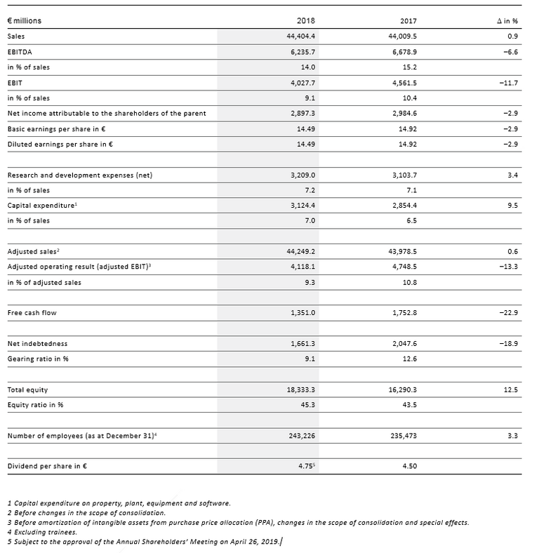 Key figures for the Continental Corporation in fiscal 2018