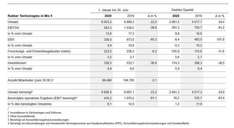 Kennzahlen Rubber Technologies