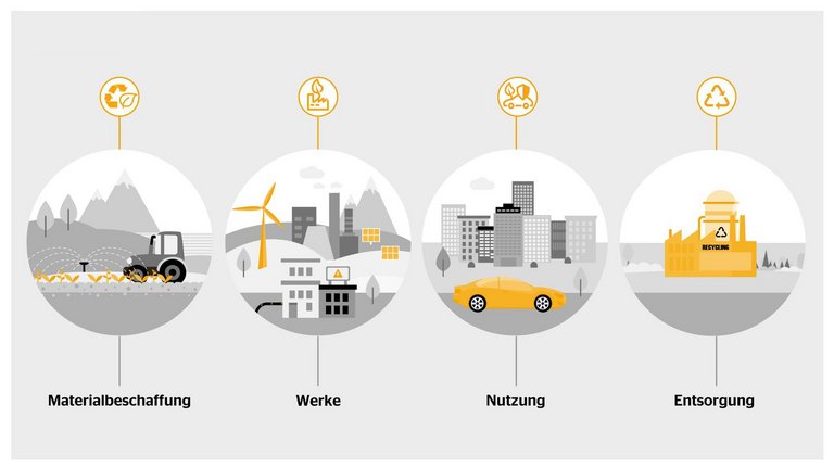 Eine Infografik mit den Aspekten Materialbeschaffung, Werk, Nutzen und Entsorgung in abstrahierten Bubbles