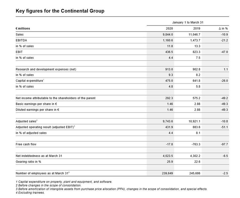 Key figures for the Continental Corporation, 1st Quarter 2020