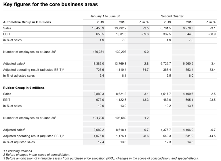 Key figures for the core business areas