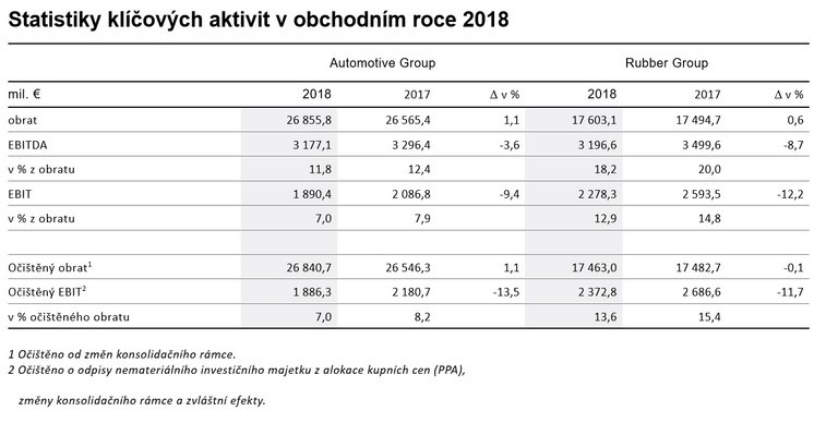 Statistiky klíčových aktivit v obchodním roce 2018
