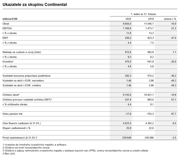 Ukazatele za skupinu Continental
