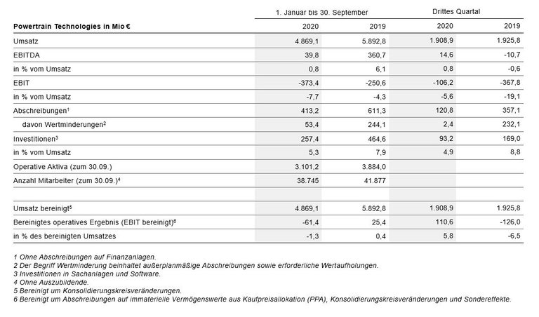 Kennzahlen Powertrain Technologies