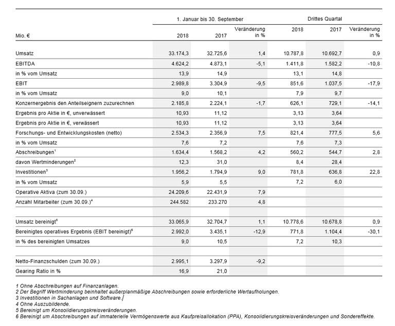 Ertrags-, Finanz- und Vermögenslage des Continental-Konzerns