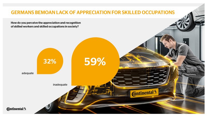 Germans bemoan lack of appreaciation for skilled occupations