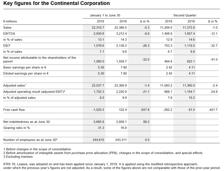 Key figures for the Continental Corporation